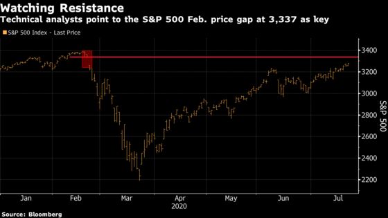 Stock Chartists Eying One Key S&P 500 Hurdle Before Record