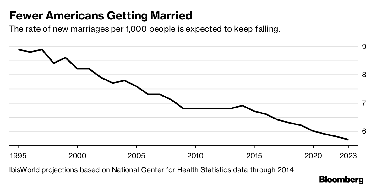 Implications Of Fewer Americans Getting Married My Personal Journey 3416