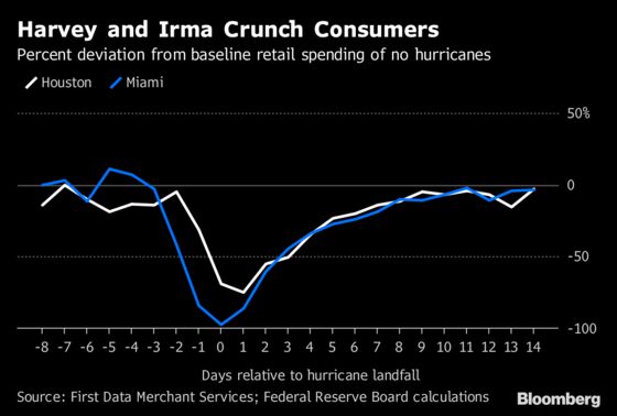 Fed Mines Big Data for Real-Time Clues on Spending and Payrolls