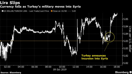 Turkey State Banks Prop Up Lira Ahead of Syria Incursion