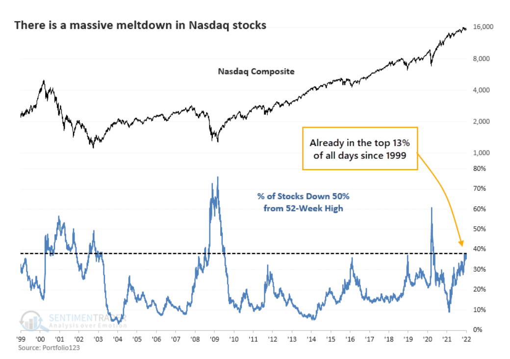 relates to Number of Nasdaq Stocks Down 50% or More Is Almost at a Record