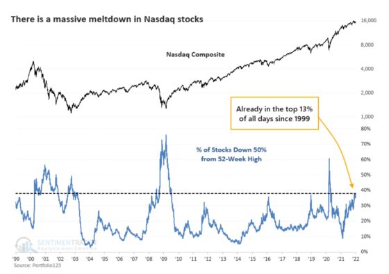 Number of Nasdaq Stocks Down 50% or More Is Almost at a Record