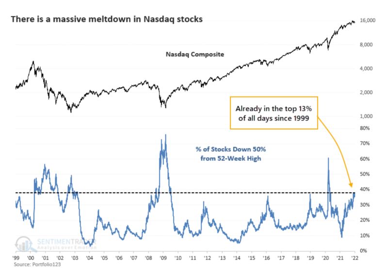 relates to Number of Nasdaq Stocks Down 50% or More Is Almost at a Record