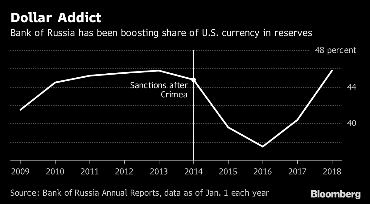 ドルとの「決別」訴えるプーチン大統領、ロシア中銀の行動と矛盾