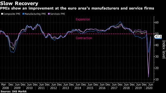 Euro Area’s Post-Lockdown Revival Still Leaves Long Road Ahead