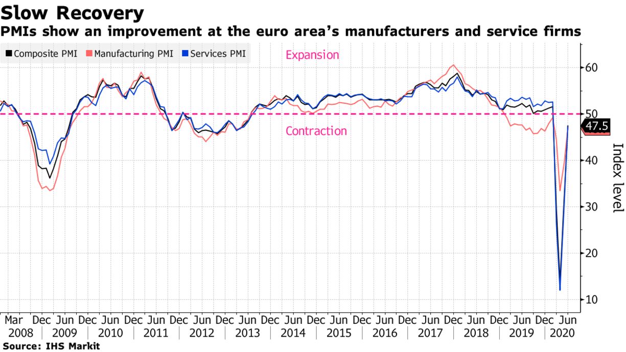 PMIs show an improvement at the euro area’s manufacturers and service firms