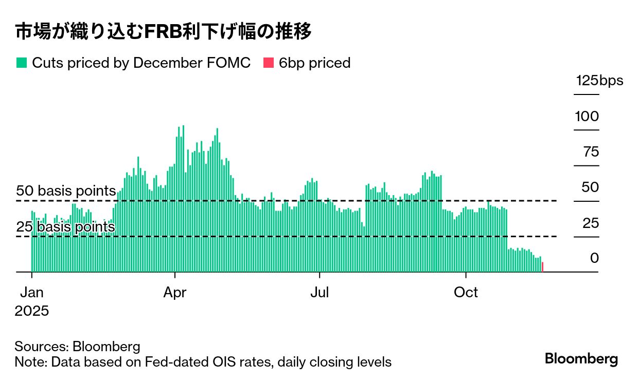 米国債市場、9月の雇用統計注視－12月FOMC前最後の重要データ - Bloomberg