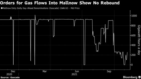 EU Gas, Power Jump as Higher Russian Flows Fail to Materialize