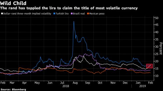 Rand Volatility Tops Global Peers as South Africa Risks Mount