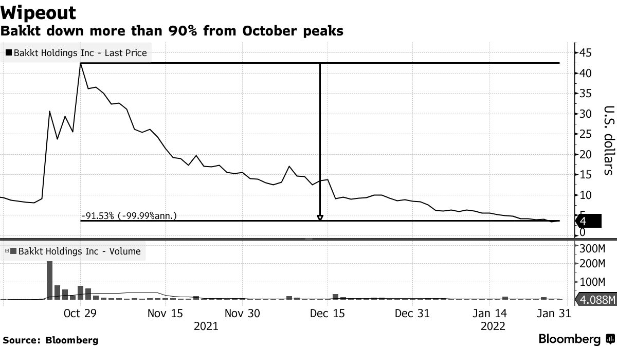 Crypto Exchange Bakkt Has Tumbled 90% Since October Debut - Bloomberg