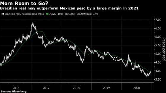 Stars Align for Brazil’s Real to Outshine Mexican Peso in 2021
