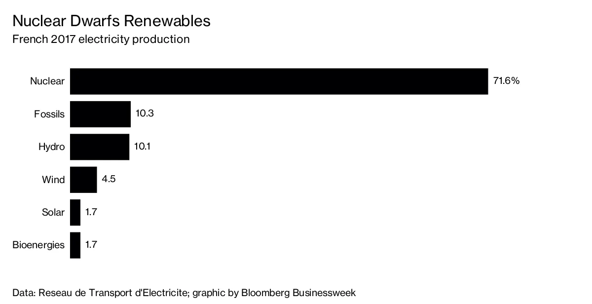 Nuclear Dwarfs Renewables