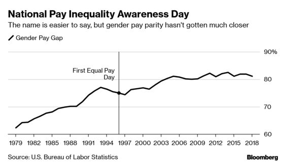 It's Been a Wild Ride for National Pay Inequality Awareness Day