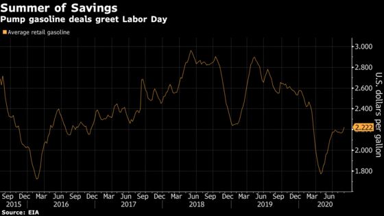 Cheapest Labor Day Gas Prices in 16 Years Casts Pall Over Oil