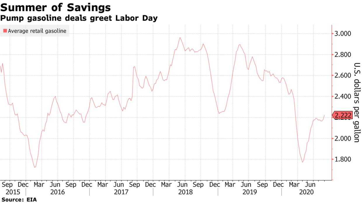 Pump gasoline deals greet Labor Day