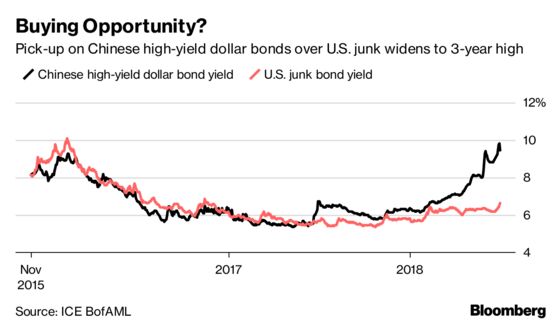 Fortunes May Be About to Turn for Asia Junk Bonds After Sell-Off