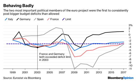 Populist Threat Will Spare Italy the Tough Medicine