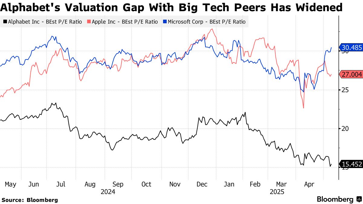 Alphabet Shares Take $138 Billion Blow as Search Warnings Blare - Bloomberg