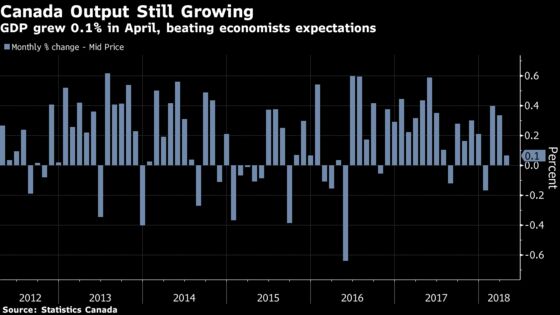 Canada's Economy Shows Surprise Strength With April GDP Gain