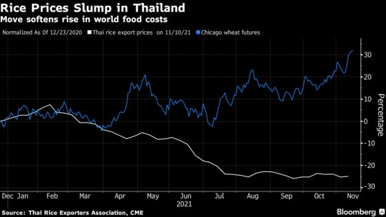 Rice Goes Against the Grain as Other Crop Prices Soar
