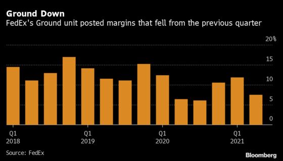 FedEx Falls as Rising Costs Cool Wall Street’s High Hopes