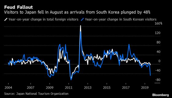 South Korean Visitors to Japan Plunge by Half Amid Trade Spat