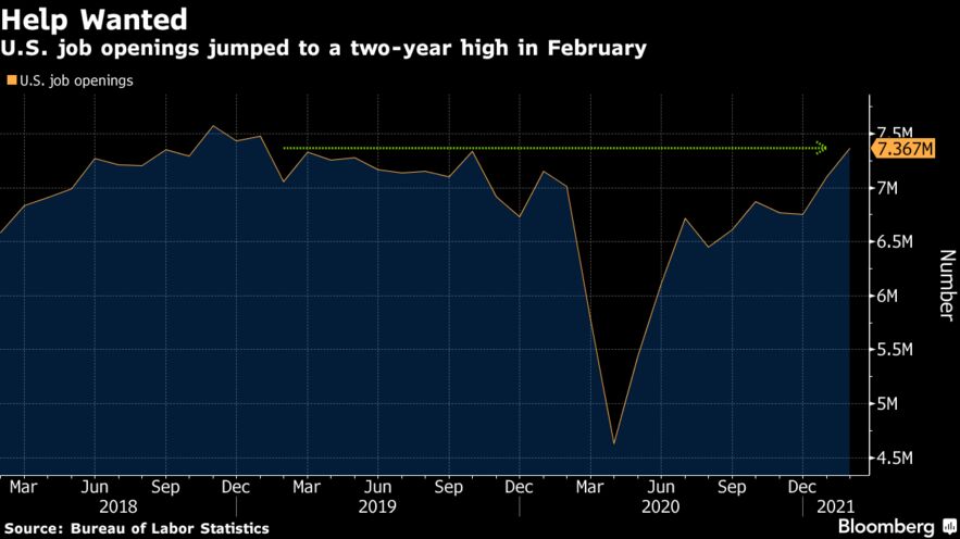 U.S. job openings jumped to a two-year high in February