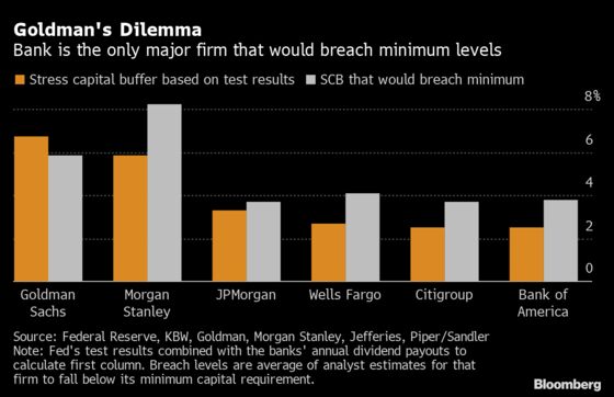 Goldman Has Choices to Make to Avoid Dividend Cut After Fed Test