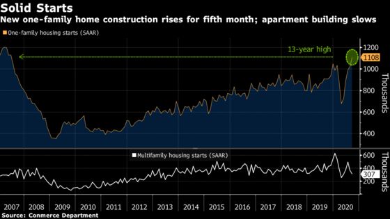 U.S. Housing Starts Increase Amid Shift to Single-Family Homes