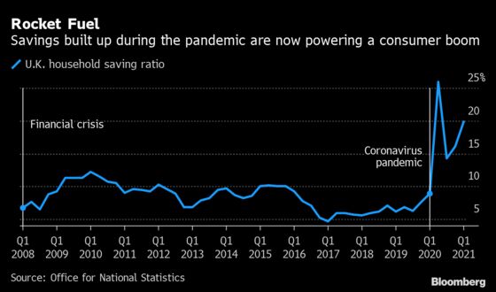 U.K. Consumers Added to Savings Before Lockdown Eased