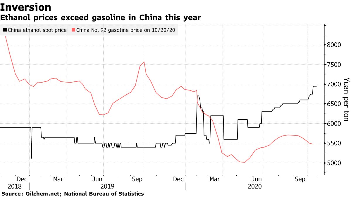 Ethanol prices exceed gasoline in China this year