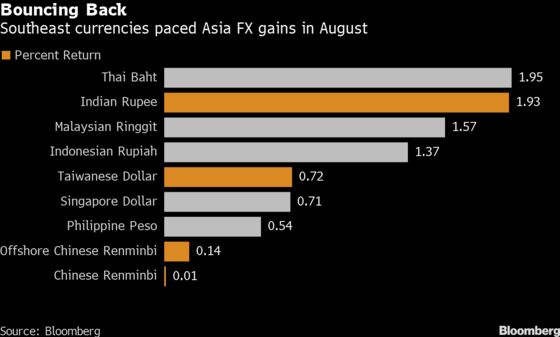 Re-Opening Trades See Southeast Asia Flip From Worst to Best