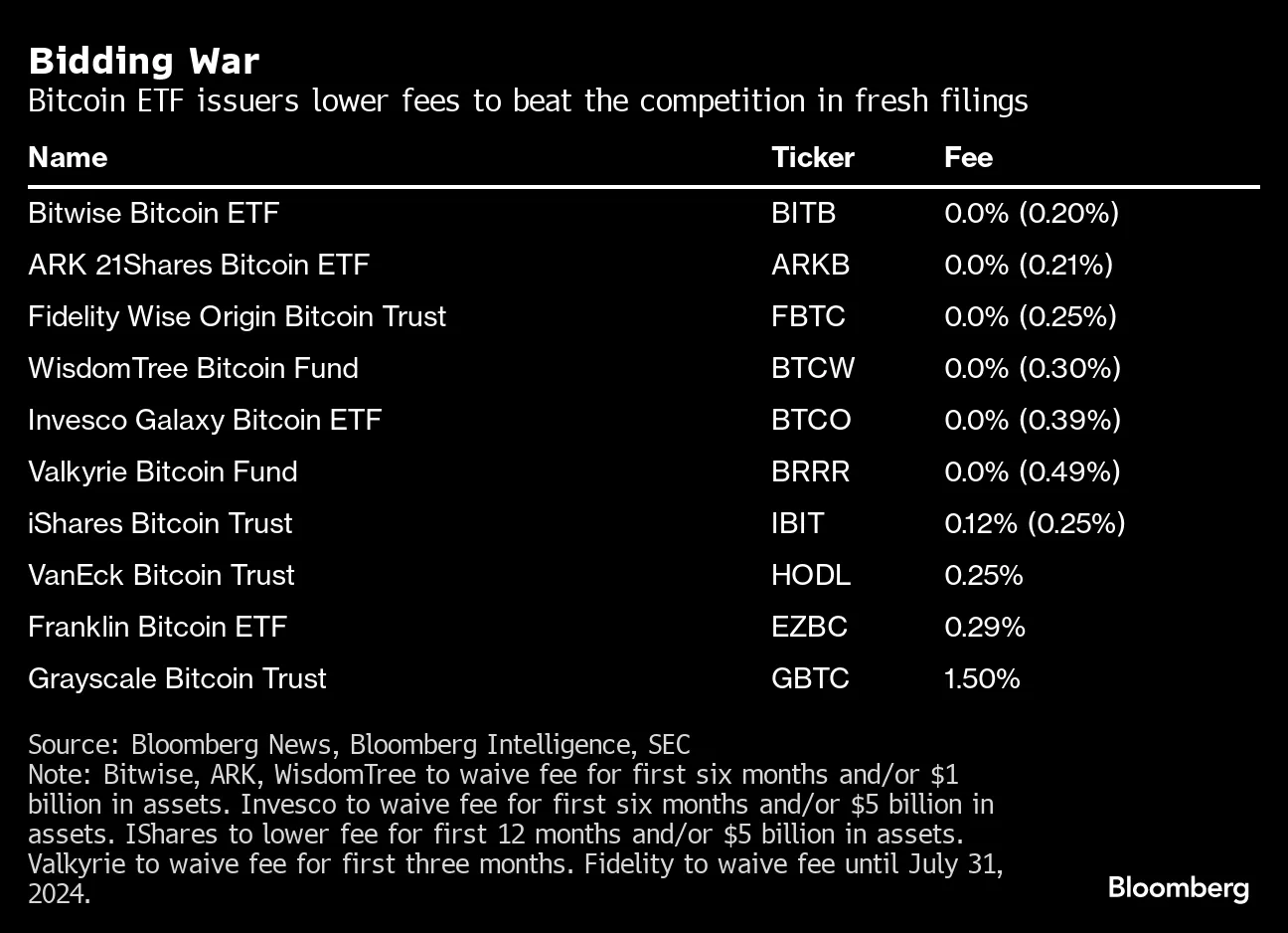 ビットコイン現物のＥＴＦ、ウォール街席巻－歴史的デビュー活況呈す - Bloomberg