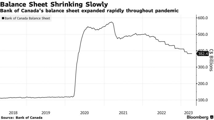 Balance Sheet Shrinking Slowly | Bank of Canada's balance sheet expanded rapidly throughout pandemic