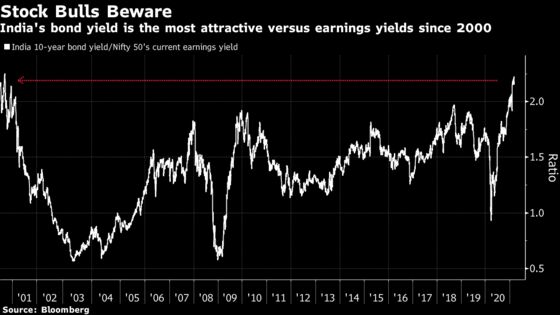 UBS Signals Risk of India Stocks Trailing Bonds Over 12 Months