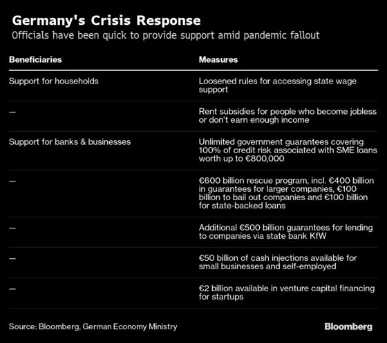 Merkel’s Crisis Stimulus Is Already Seeping Into German Economy