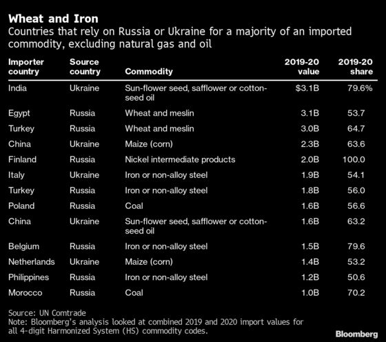 Beyond Oil and Gas: Who’ll Lose From Russia-Ukraine Trade Fallout