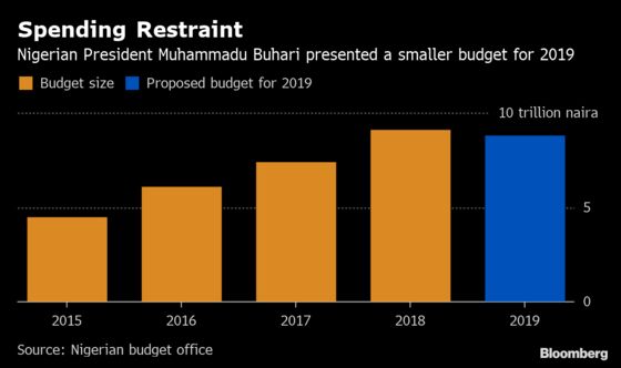 Nigeria Plans to Boost Spending as Revenue Improves on Oil