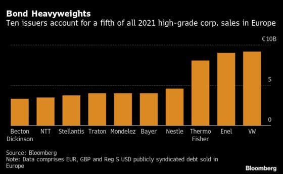 Firms’ Shrinking Cash Piles Set to Fuel Sales of High-Grade Debt