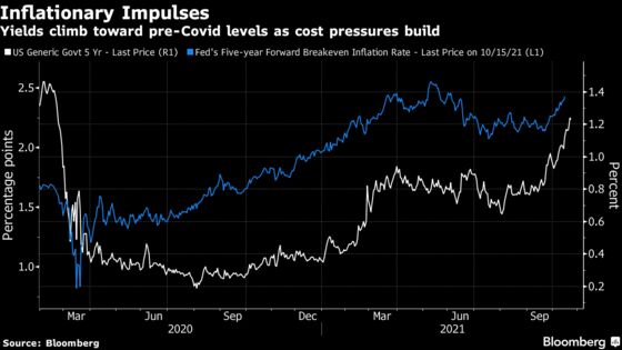 Inflation Fears Wrack Bonds as Fed Seen Hiking Twice Next Year