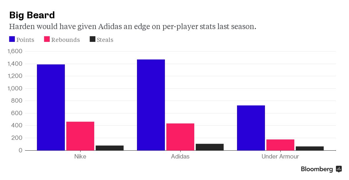 schuif Verlichten accu Adidas, Nike, and Under Armour: Whose NBA Players Have the Best Stats? -  Bloomberg