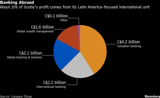 Scotiabank CEO Porter Sees Years of Upheaval Finally Paying Off