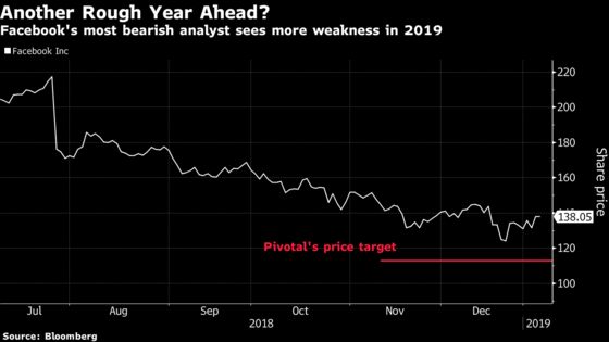 Facebook's Biggest Bear Says Problems ‘Likely to Worsen’ in 2019