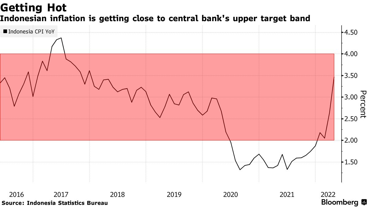 Indonesia Central Bank Raises Reserve Requirement While Holding Interest  Rate - Bloomberg