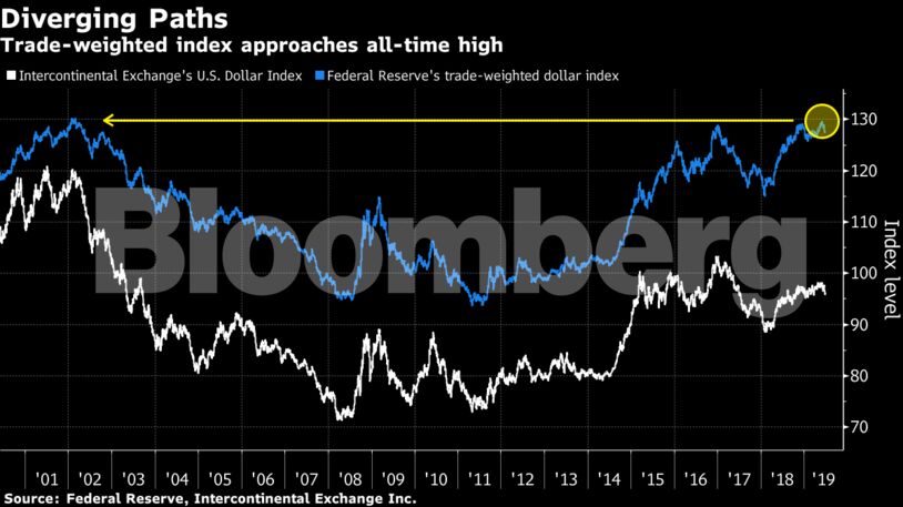 Trade-weighted index approaches all-time high