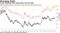 Trade-weighted index approaches all-time high