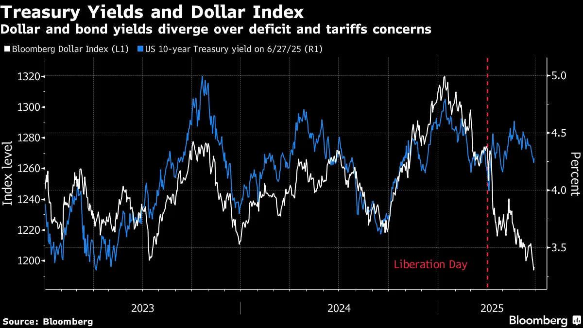 Treasury Yields and Dollar Index | Dollar and bond yields diverge over deficit and tariffs concerns
