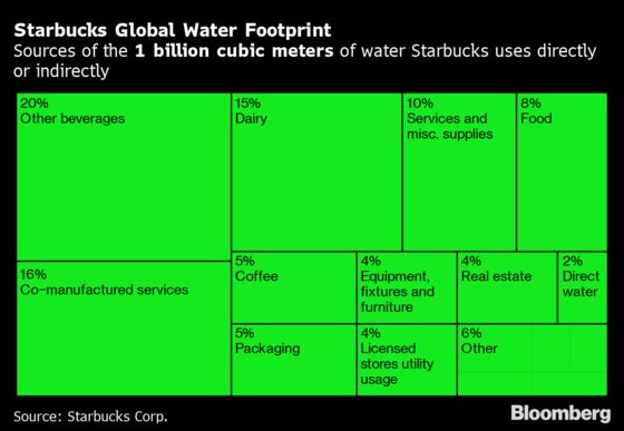 Starbucks Says Hold the Milk to Reduce Carbon Footprint