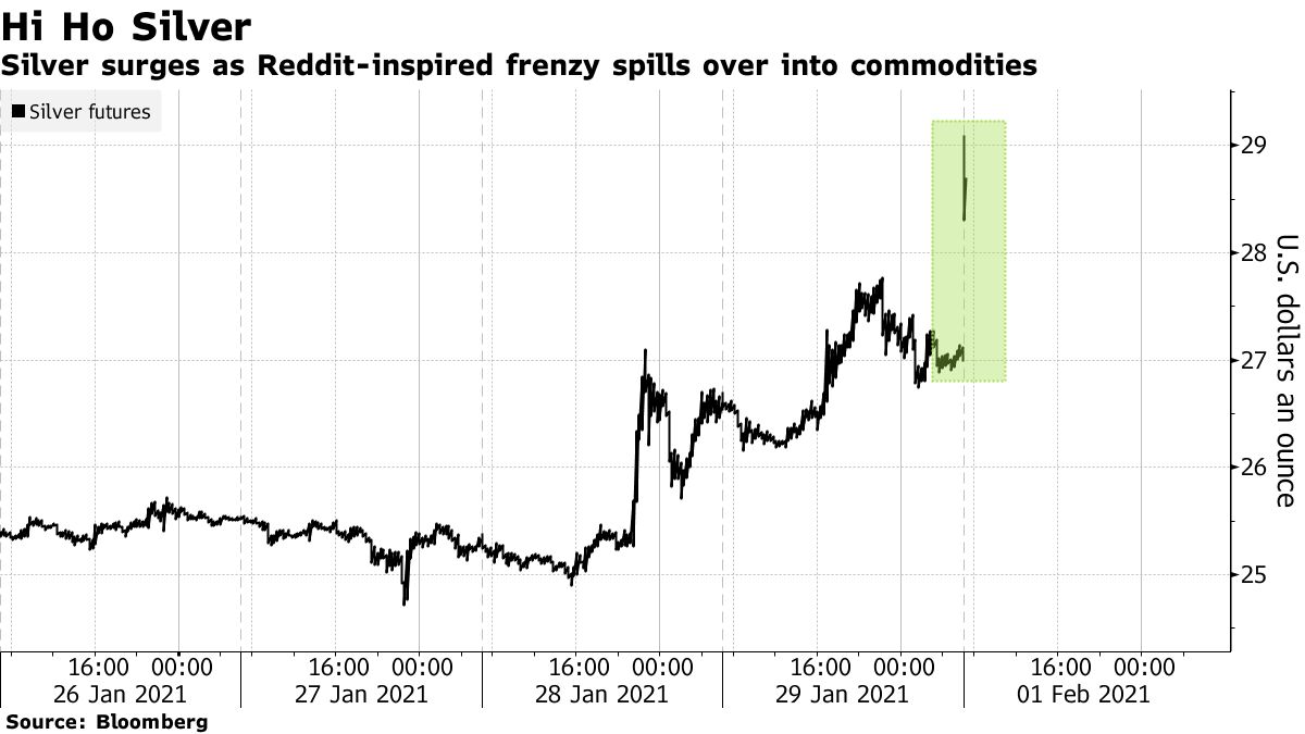 Silver surges as Reddit-inspired frenzy spills over into commodities