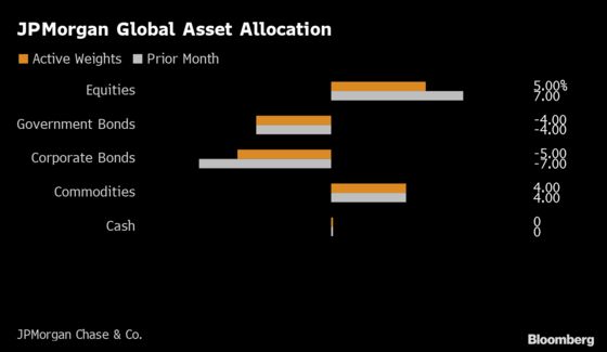 JPMorgan Cuts Equities in Asset Allocation on Virus Fallout